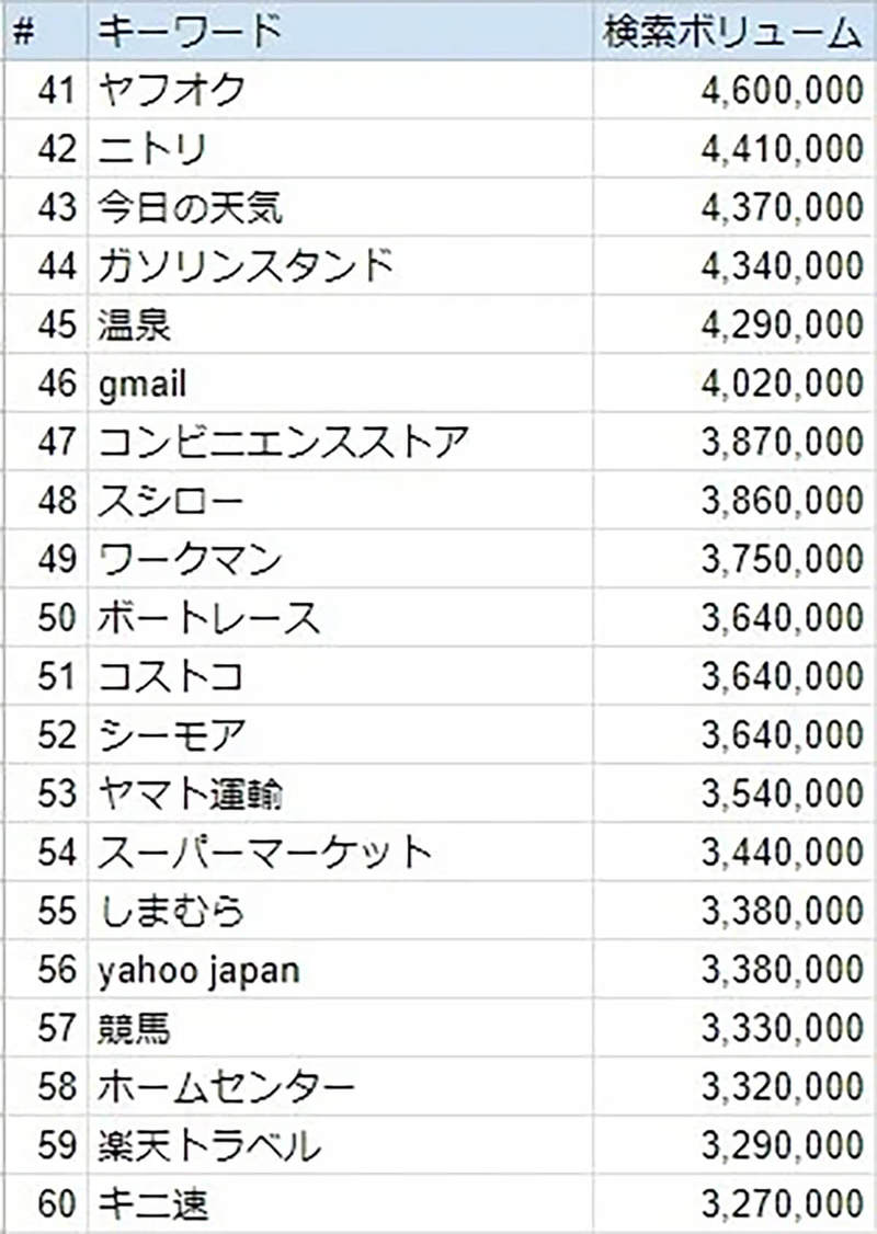 【23年版】Google検索上位100キーワード一挙掲載、3位Yahoo! 2位天気、1位は？