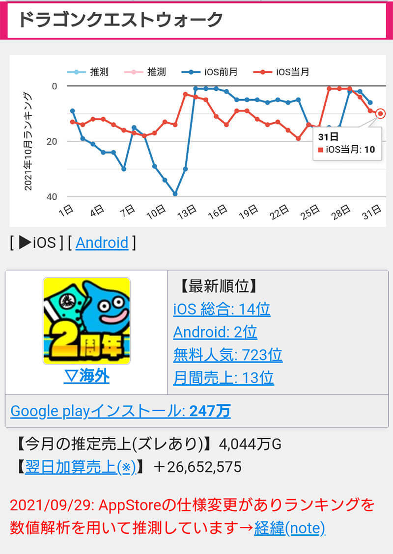 月間アプリゲーム売上予測ランキング、3位ウマ娘（57億円）、2位プロスピA （62億円）、1位（80億円）は？【2021年11月3日版】