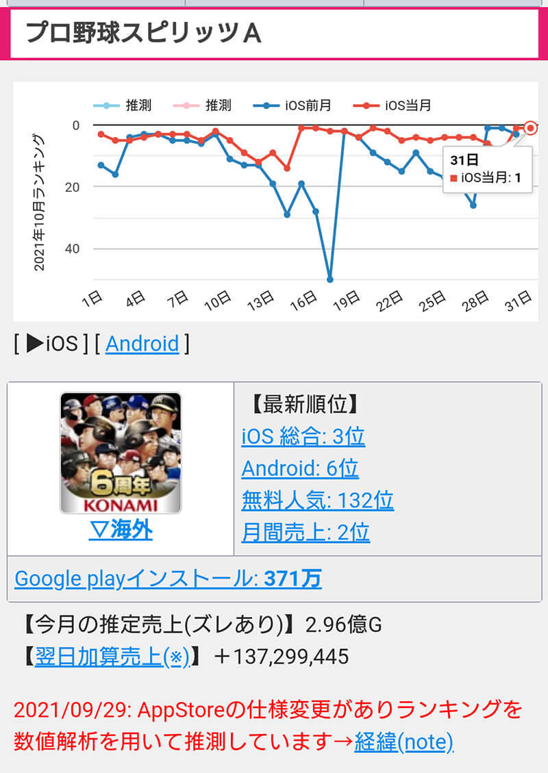 月間アプリゲーム売上予測ランキング、3位ウマ娘（57億円）、2位プロスピA （62億円）、1位（80億円）は？【2021年11月3日版】