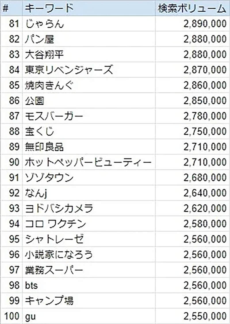 【23年版】Google検索上位100キーワード一挙掲載、3位Yahoo! 2位天気、1位は？