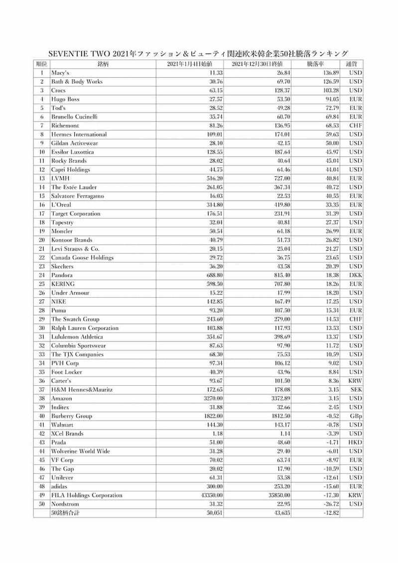 ファッション＆ビューティ関連欧米韓企業50社2021年年間株価騰落率ランキング　上昇率第１位は「国民的百貨店」メイシーズ