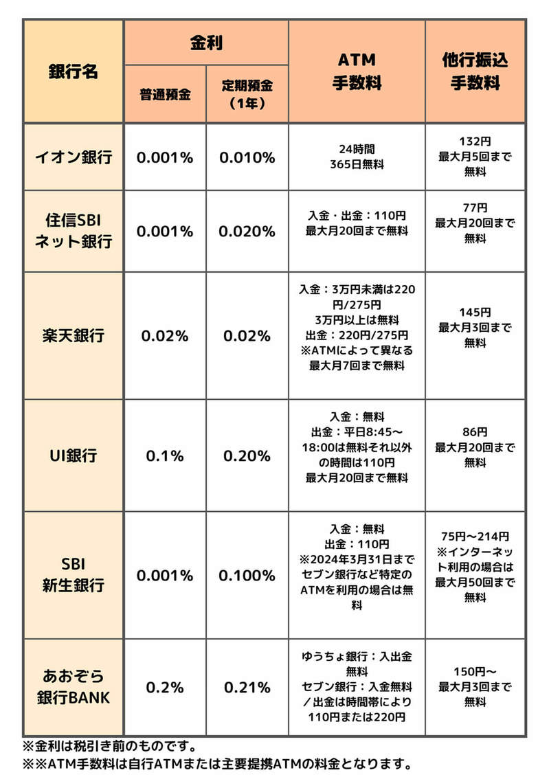 【完全ガイド】貯金用口座におすすめの貯まる銀行6選と活用法：金利とサービスを比較