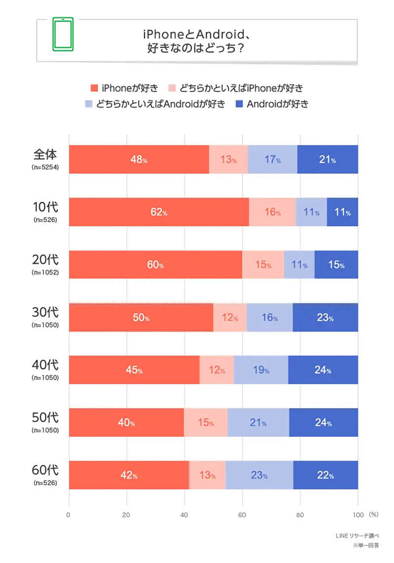 iPhoneとAndroidどっちが好き？ 年代が上がるほど「Androidが好き」が増加【LINEリサーチ調べ】