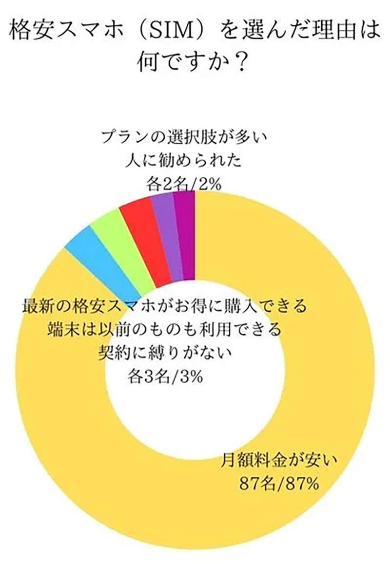 楽天モバイル、最も利用率の高い格安スマホ1位に、次点はY!mobile【乗り換えネット調べ】