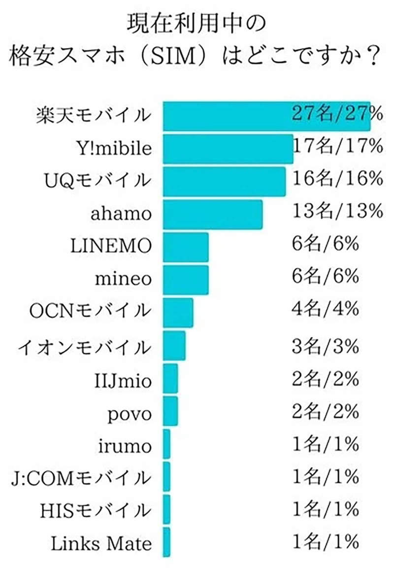 楽天モバイル、最も利用率の高い格安スマホ1位に、次点はY!mobile【乗り換えネット調べ】