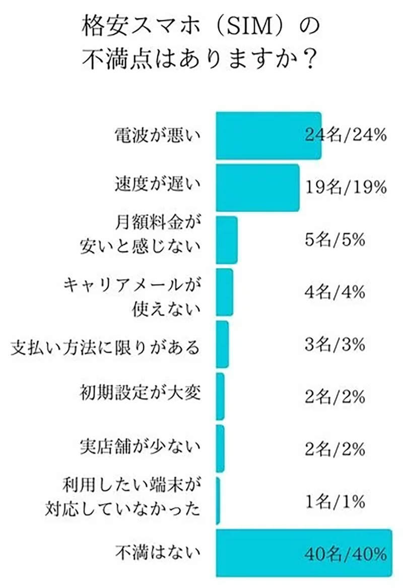 楽天モバイル、最も利用率の高い格安スマホ1位に、次点はY!mobile【乗り換えネット調べ】