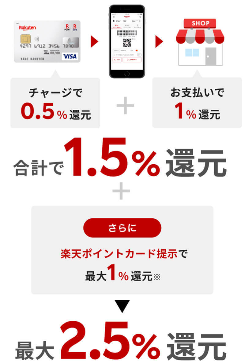 楽天経済圏で「楽天ポイント」を荒稼ぎするワザ！　15倍超還元も不可能じゃない