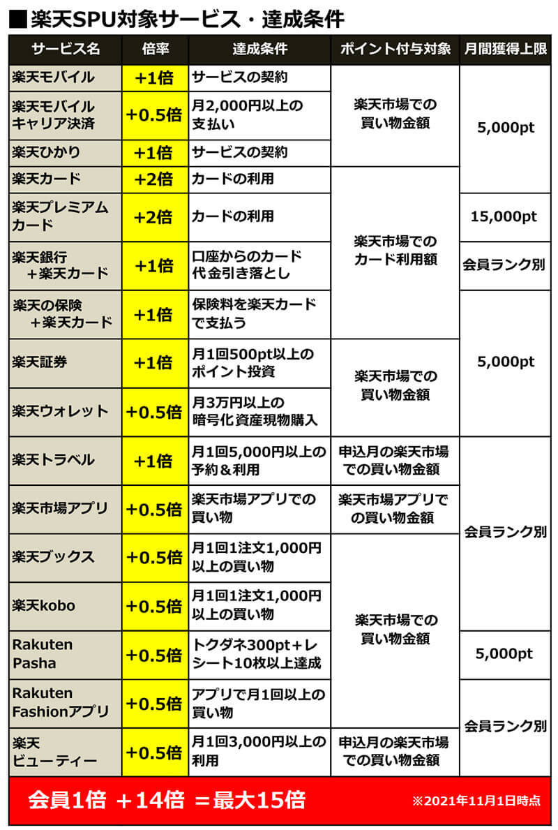 楽天経済圏で「楽天ポイント」を荒稼ぎするワザ！　15倍超還元も不可能じゃない