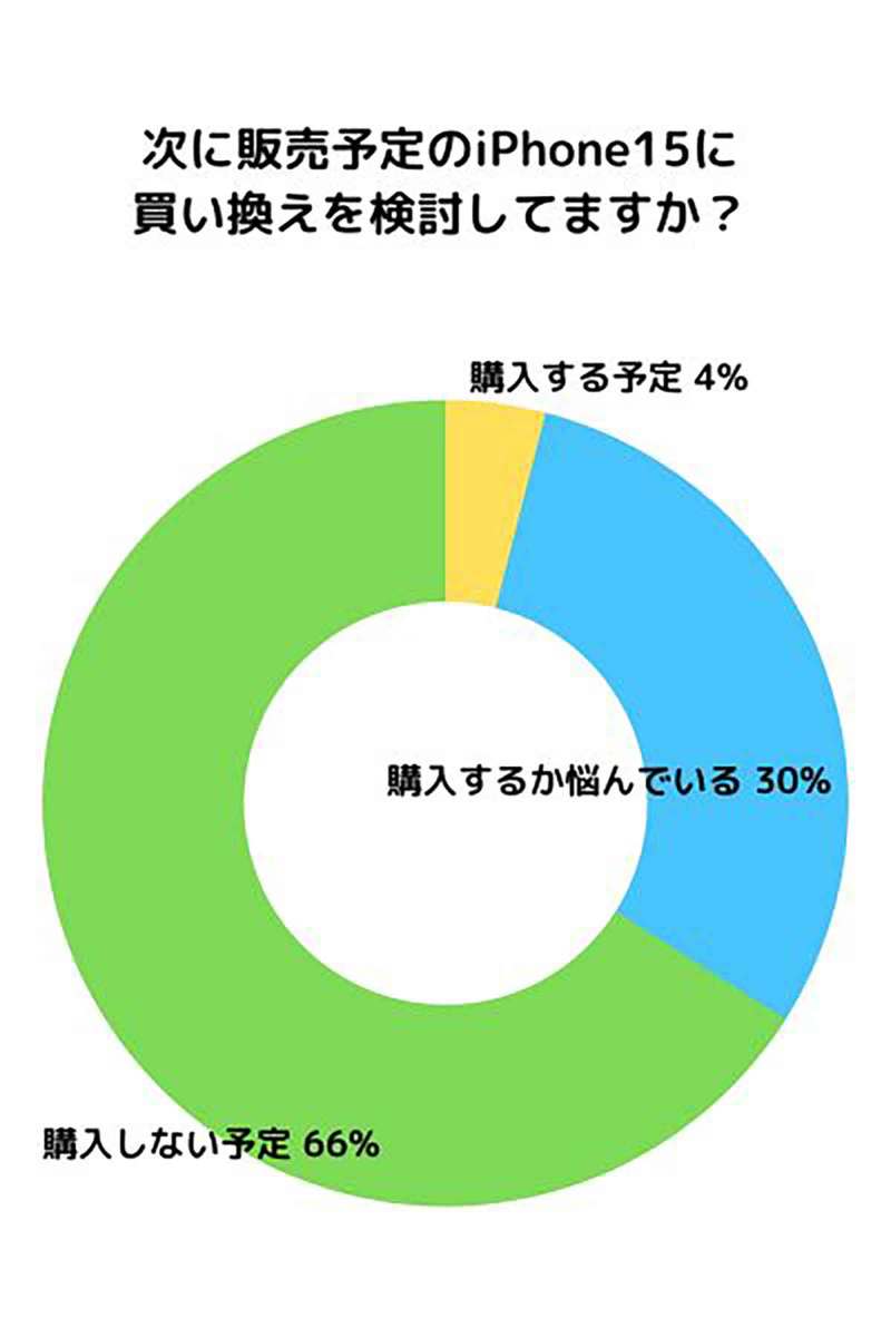 iPhoneの支払い方法「分割払い」44％で最多に、機種値上げで一括払いは厳しい!?