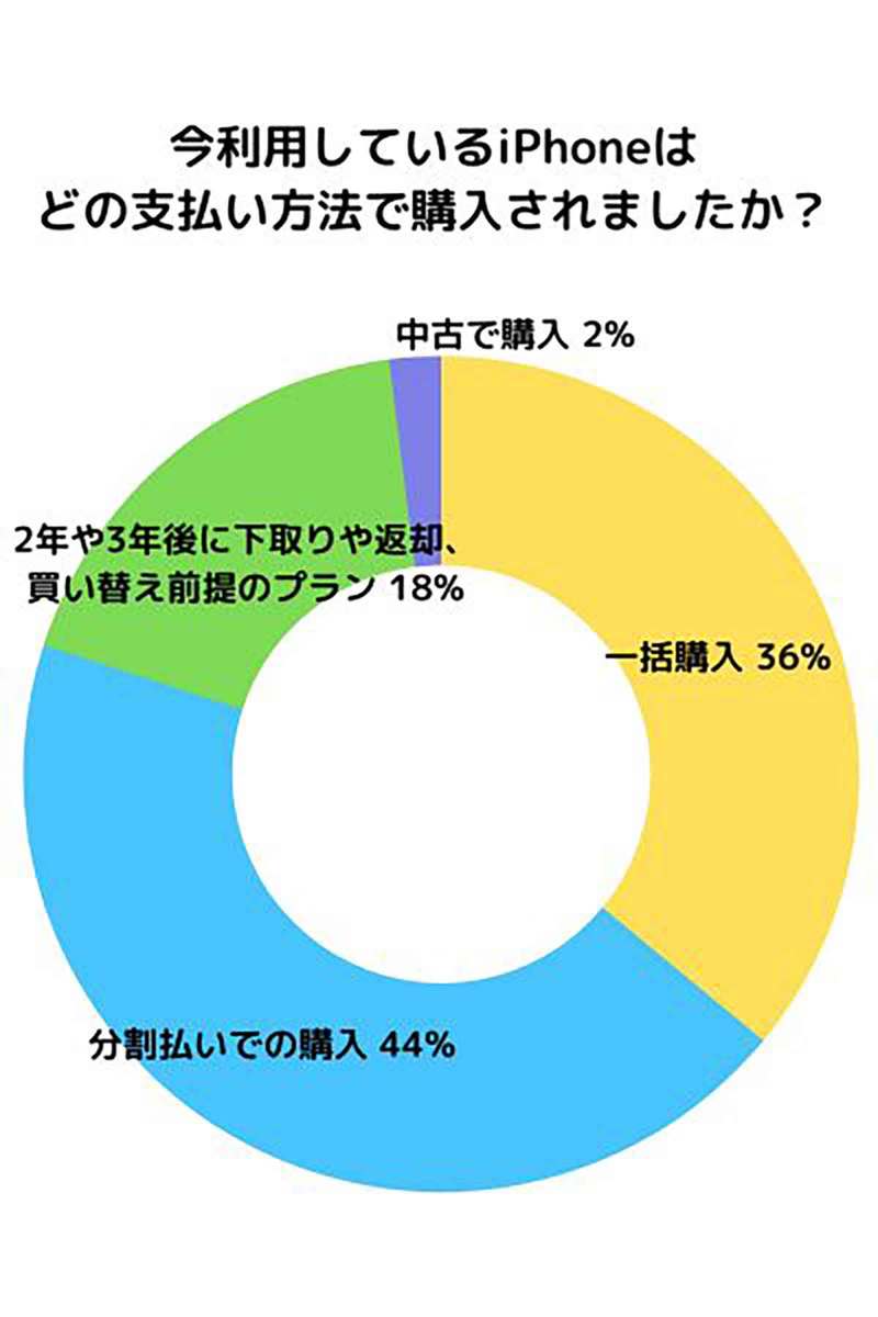 iPhoneの支払い方法「分割払い」44％で最多に、機種値上げで一括払いは厳しい!?