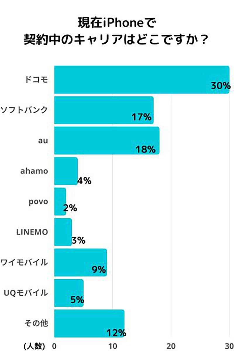 iPhoneの支払い方法「分割払い」44％で最多に、機種値上げで一括払いは厳しい!?