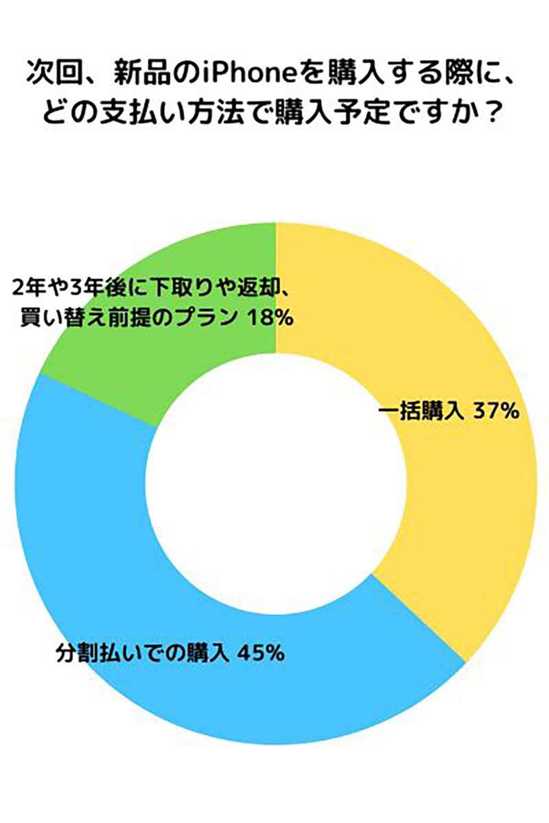 iPhoneの支払い方法「分割払い」44％で最多に、機種値上げで一括払いは厳しい!?