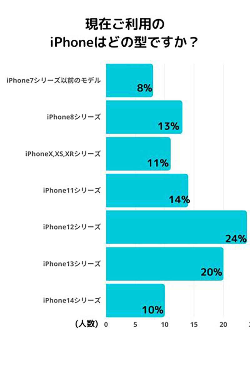 iPhoneの支払い方法「分割払い」44％で最多に、機種値上げで一括払いは厳しい!?