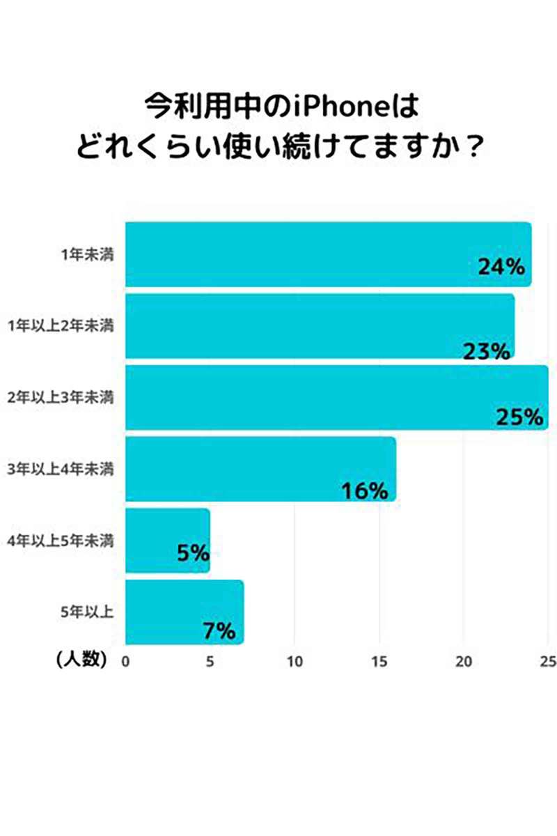 iPhoneの支払い方法「分割払い」44％で最多に、機種値上げで一括払いは厳しい!?