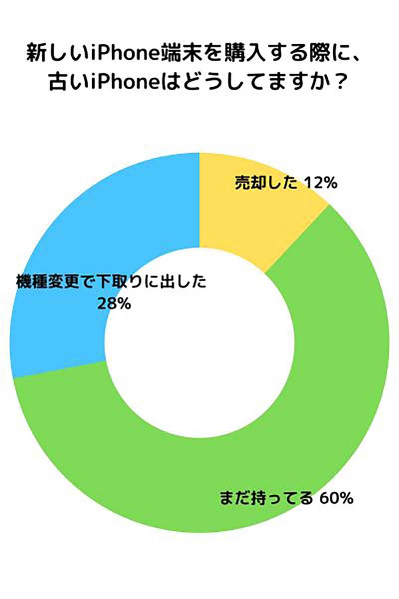 iPhoneの支払い方法「分割払い」44％で最多に、機種値上げで一括払いは厳しい!?