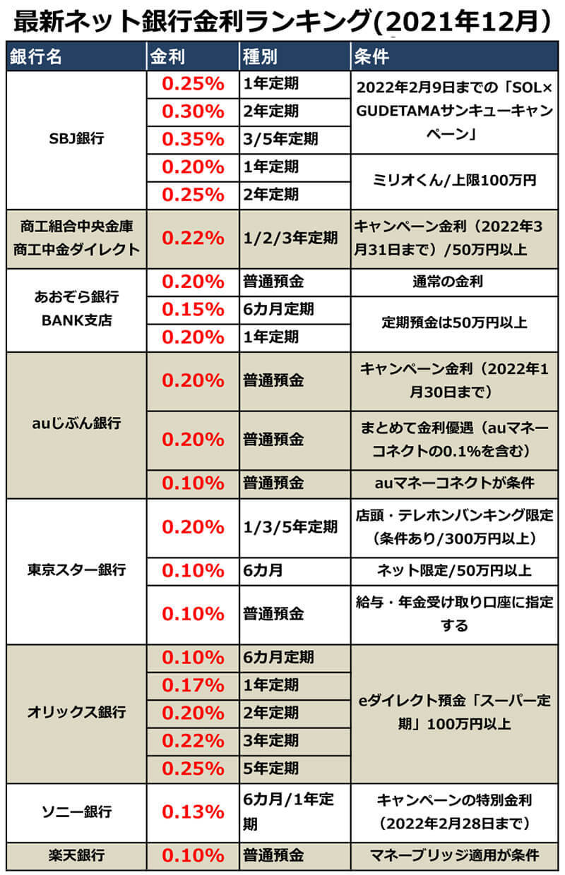 【2021年12月版】ネット銀行金利ランキング、1位はまさかの〇〇銀行だった！