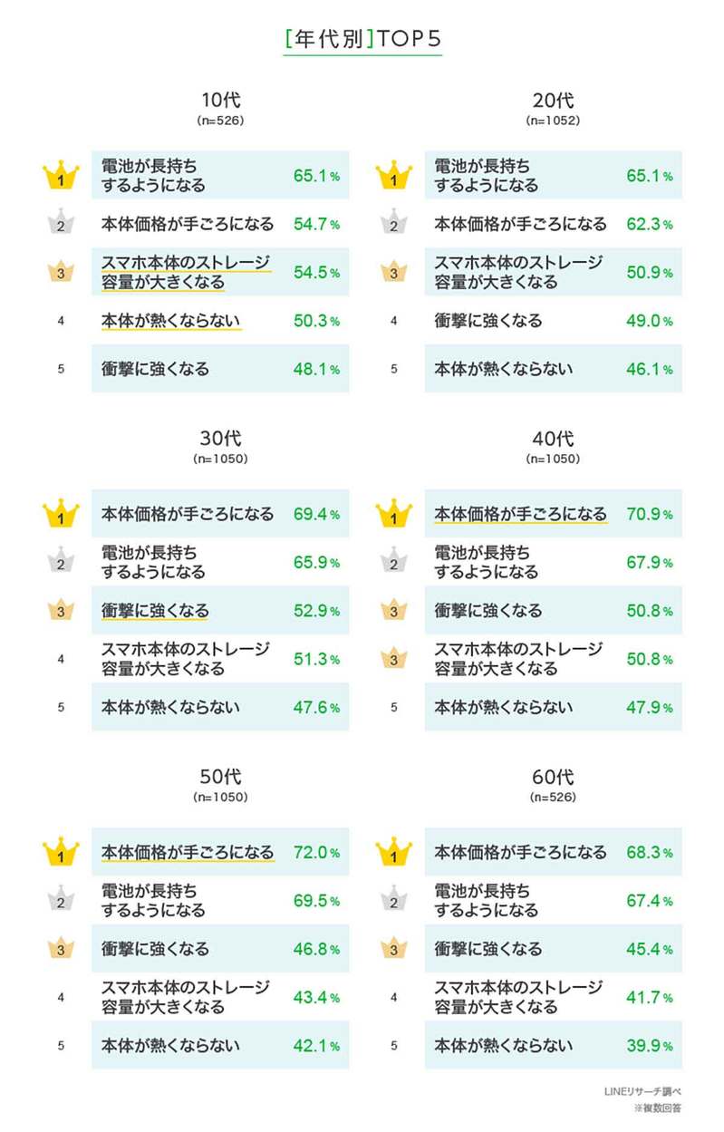 iPhoneとAndroidどっちが好き？ 年代が上がるほど「Androidが好き」が増加【LINEリサーチ調べ】