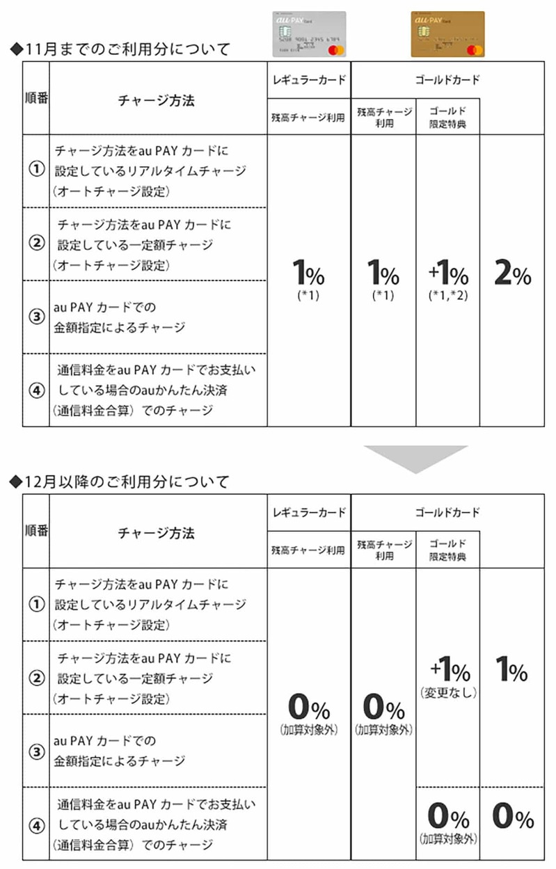 「au PAY」と「d払い」がクレカのポイント還元を廃止！ でも、PayPayと比較するとまだお得!?