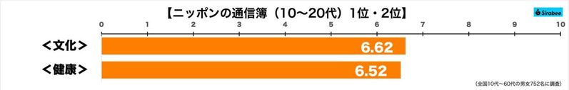 若者による「ニッポンの通信簿」完成　得意科目は「文化」と「健康」、では唯一赤点を取った不得意科目は？