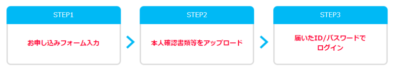 PayPay証券の口座解説手順
