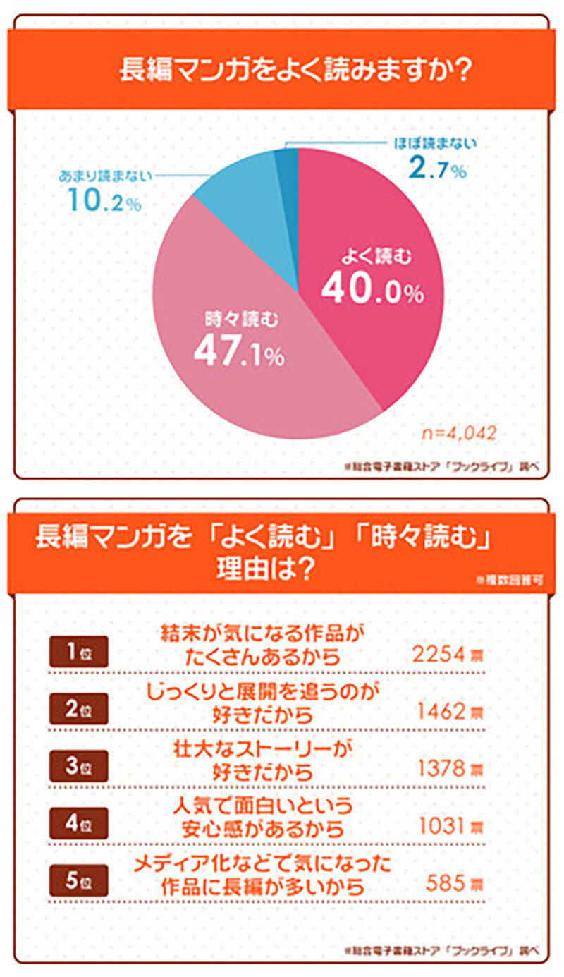 4,700名が選んだ「2022年読み続けたい連載中の長編マンガ」3位暁のヨナ、2位呪術廻戦、1位は『薬屋のひとりごと』に決定！