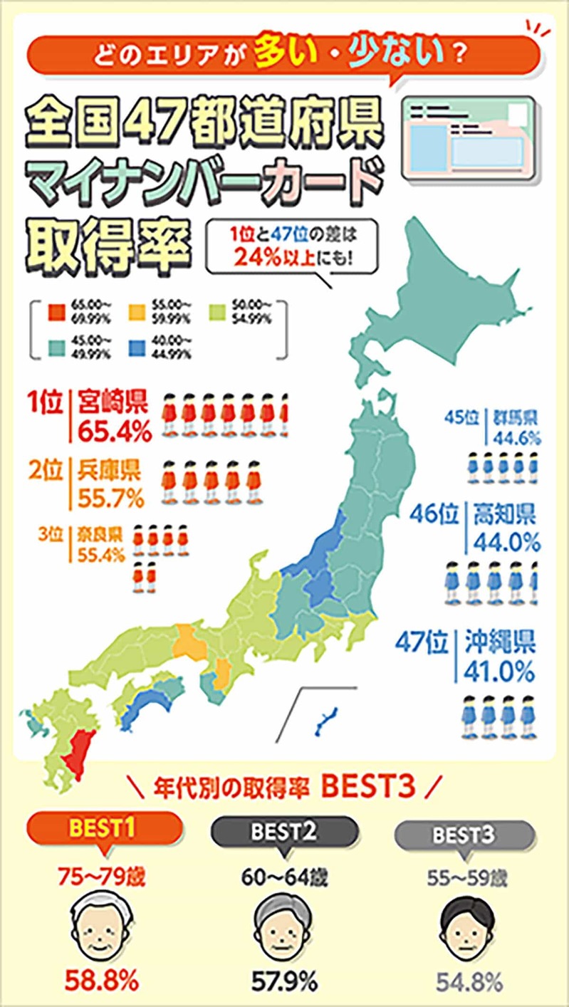 マイナポイント、47%が「2万円もらった」マイナカード取得率1位は宮崎県【MoneyGeek調べ】