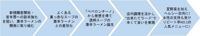 “青唐辛子”と“酢”の透明スープで夏バテ知らず　　　リピート率ナンバーワンのさっぱり激辛ラーメン『青唐うま塩ラーメン・夏』