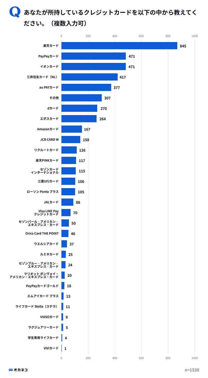 クレジットカード所有率1位は楽天、2位 PayPay、決め手はポイント還元率!?【オカネコ調べ】