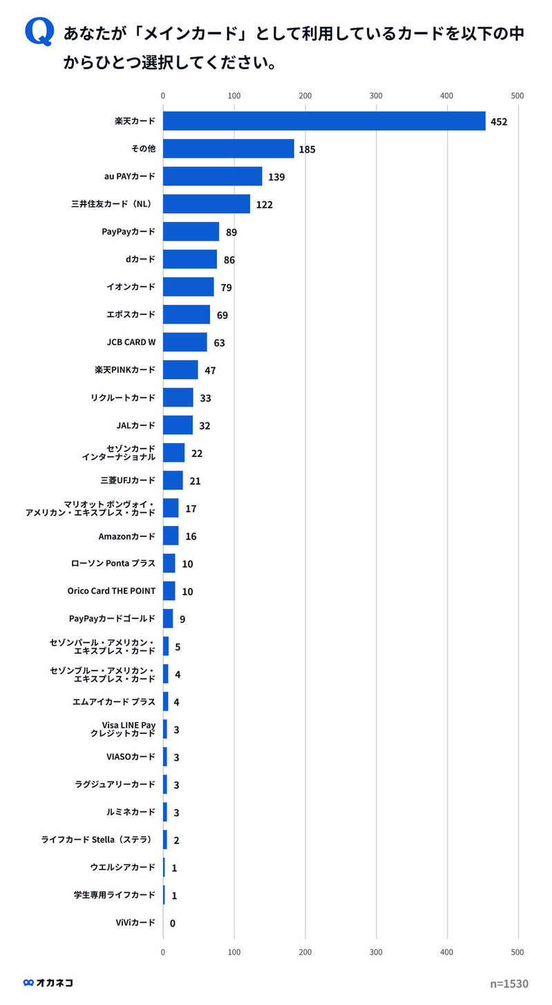 クレジットカード所有率1位は楽天、2位 PayPay、決め手はポイント還元率!?【オカネコ調べ】