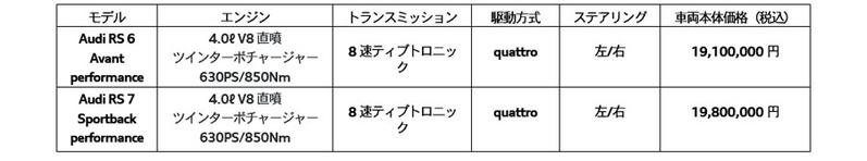 アウディ　RSモデル史上最高のパワーと加速性能をもつRS performance。究極のスポーツモデルを発売