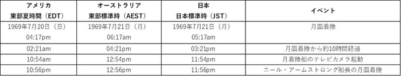 なぜ月面着陸はテレビ中継できたのか？アポロ計画の天と地を結ぶ地上局