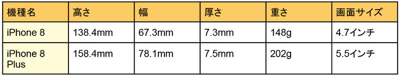 歴代iPhoneのサイズ比較 – 大きさ・重さ・画面サイズ一覧【iPhone 8～iPhone 13】