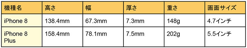 iPhone 8/8 Plusの大きさ・サイズ・重さ比較 – 使いやすいのはどれ？