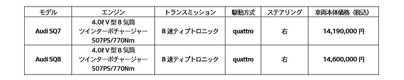 アウディ　フルサイズSUVに高性能のSQ7、SQ8を発売。V8型4.0Lツインターボを搭載