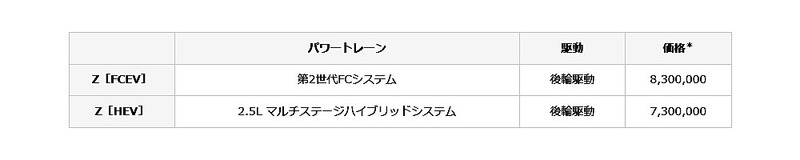 トヨタ クラウンシリーズ第3弾「クラウンセダン」を発売。ショーファーでFCEVがメインか?