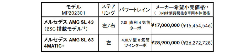 メルセデス AMG SL「 63 4MATIC＋」国内上陸　V8ツインターボエンジン搭載