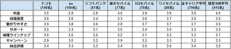 「Y!mobile」は大手キャリアよりも満足度が高い!? 人気の理由は？【iPhone大陸調べ】