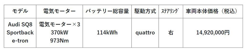フルサイズEVクーペSUV｢アウディQ8｣にスポーツグレードを設定！ 新型｢アウディSQ8 スポーツバックe-tron｣発表