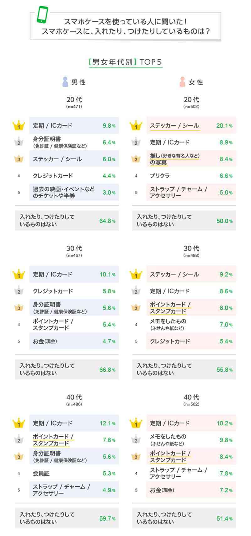 スマホケース手帳型は「おじさん」の証？ 年齢が上がるほど割合が高いことが調査結果で判明