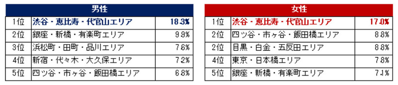 賃貸物件選び、通勤時間の許容範囲は「30分以内」1位 – 1時間以内なら我慢できる!?