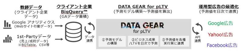 HAKUHODO DX_UNITEDとアイレップ、デジタル運用広告のビジネス成果最大化を実現する「DATA GEAR for pLTV」の提供を開始