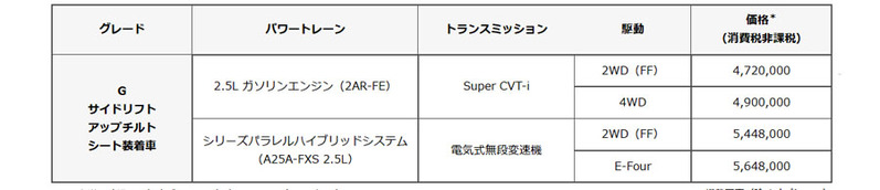 トヨタ　世界で通用するミニバンに変貌したアルファード ヴェルファイアの詳細