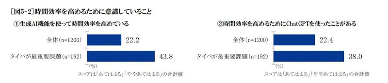 セイコーが「多様化する時間の使い方の実態」について調査 半数以上が「タイパ重要社会」に違和感