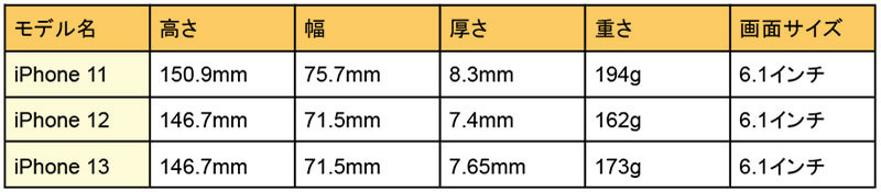 iPhone 11（Pro/Pro Max）の大きさ・サイズ・重さ比較 – 使いやすいのはどれ？