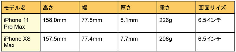 iPhone 11（Pro/Pro Max）の大きさ・サイズ・重さ比較 – 使いやすいのはどれ？