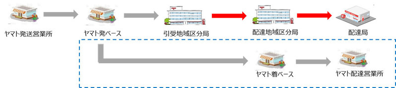 ヤマトと日本郵便が協業で今後「ネコポス」や「ゆうパケット」がどうなるか検証してみた！