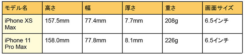 iPhone XS/XS Max/XRの大きさ・サイズ・重さ比較 – 使いやすいのはどれ？