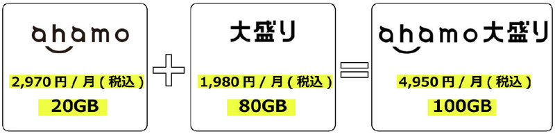 【2023最新】ahamo大盛りオプションのデメリットとギガホプレミアとの違いとは？