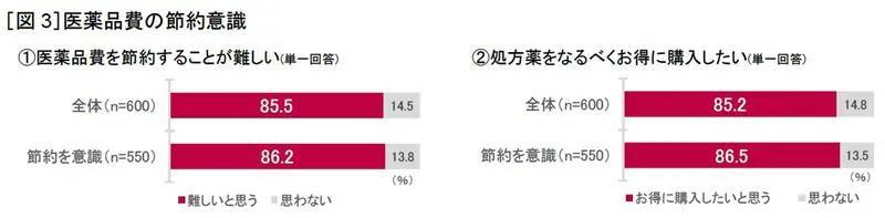 薬局の種類の違いで支払い金額が違う？医薬品とお金に関する調査