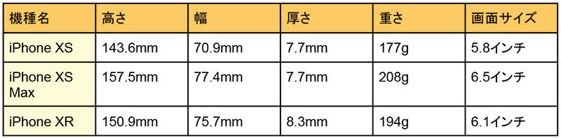 iPhone XS/XS Max/XRの大きさ・サイズ・重さ比較 – 使いやすいのはどれ？